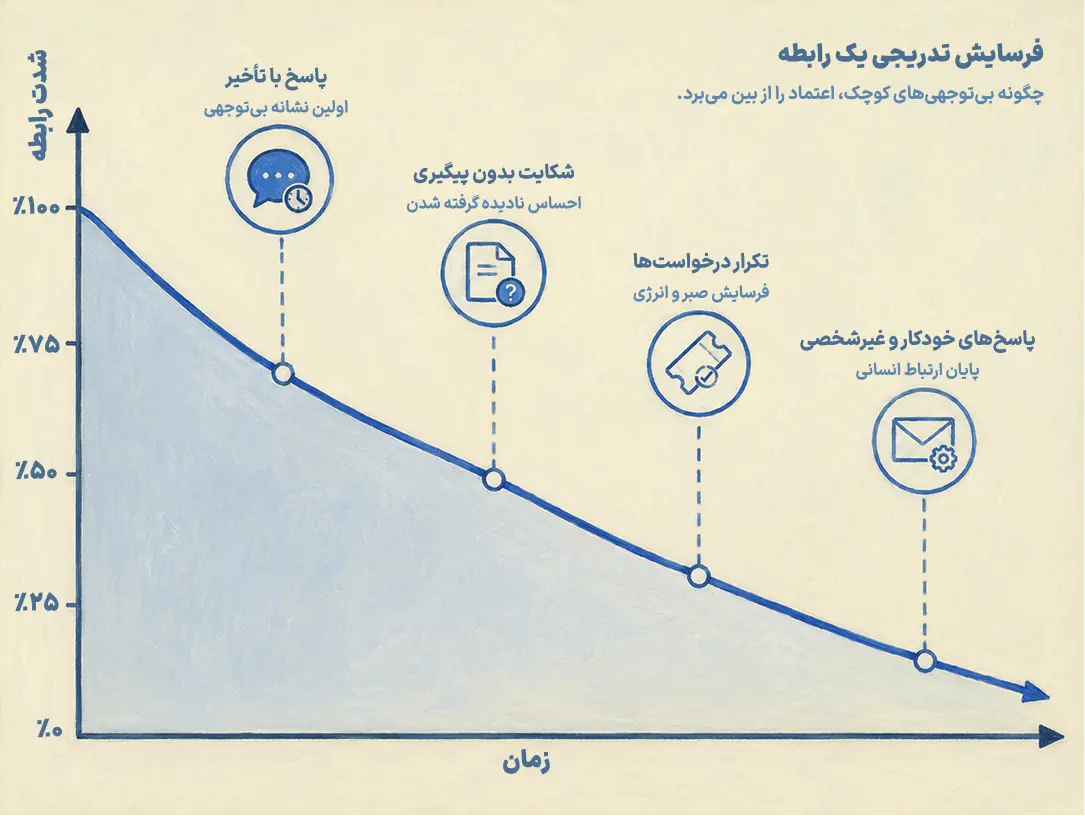نابودی رابطه