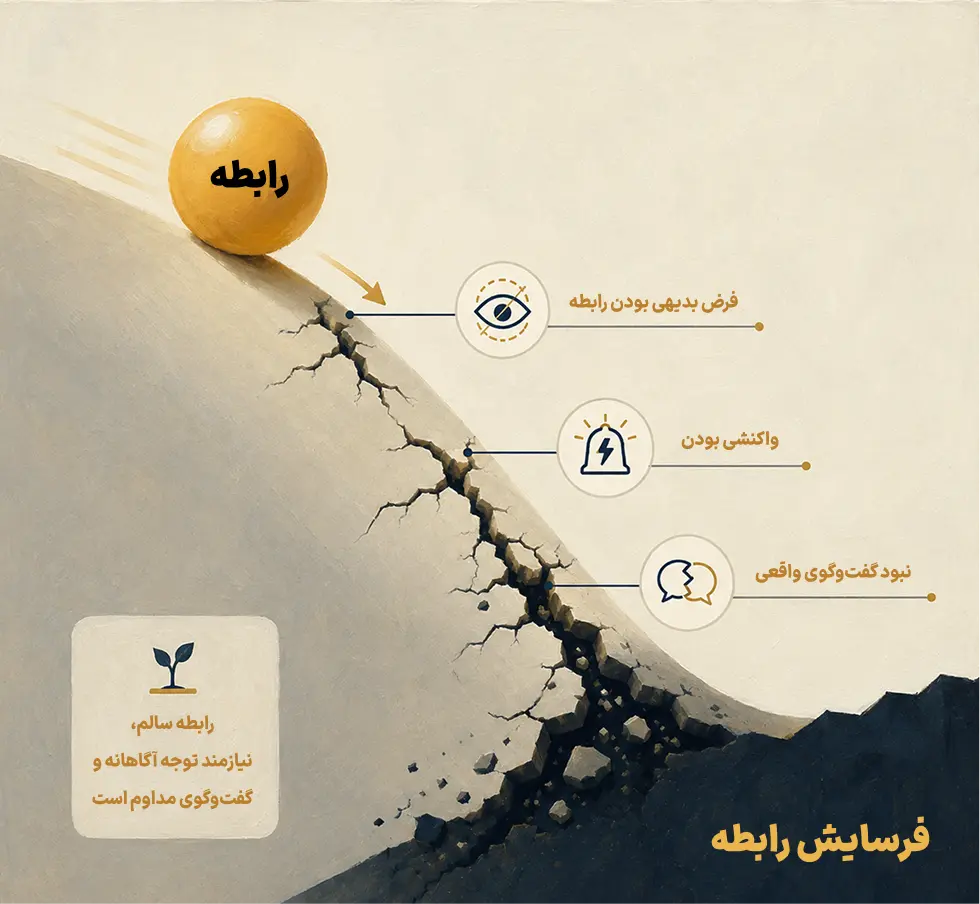 فرسایش رابطه