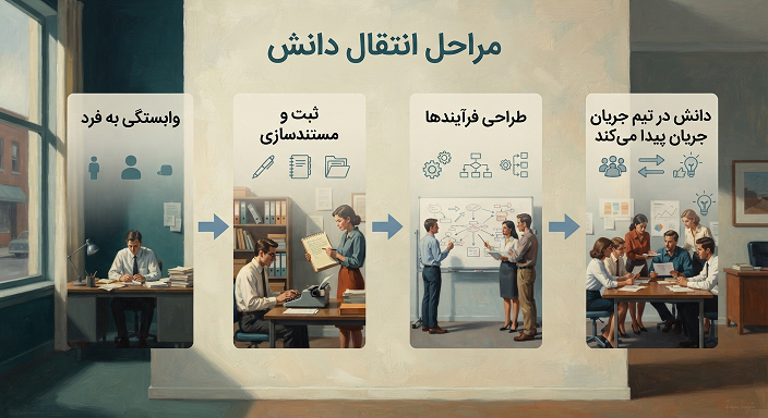 مراحل انتقال دانش