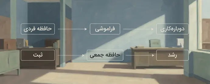 حافظه جمعی